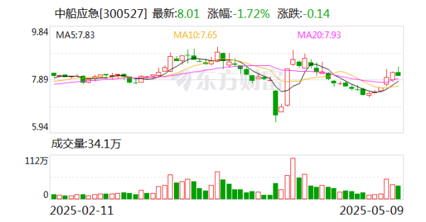 配資炒股優(yōu)質(zhì)平臺 中船應急：為軍隊遂行作戰、政府保通救災、企業(yè)工程施工提供產(chǎn)品、服務(wù)和解決方案